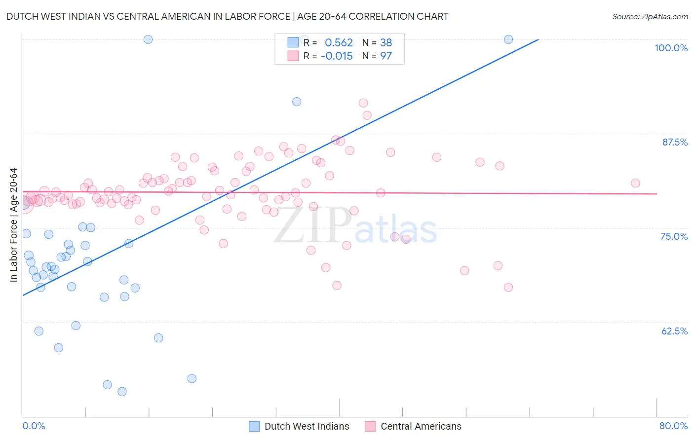 Dutch West Indian vs Central American In Labor Force | Age 20-64