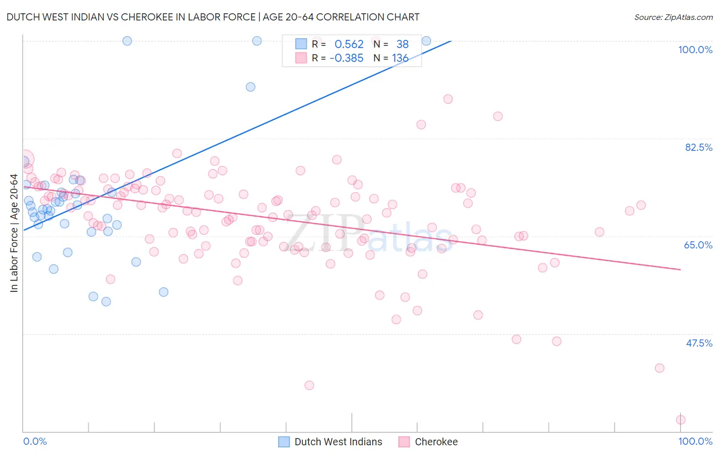 Dutch West Indian vs Cherokee In Labor Force | Age 20-64
