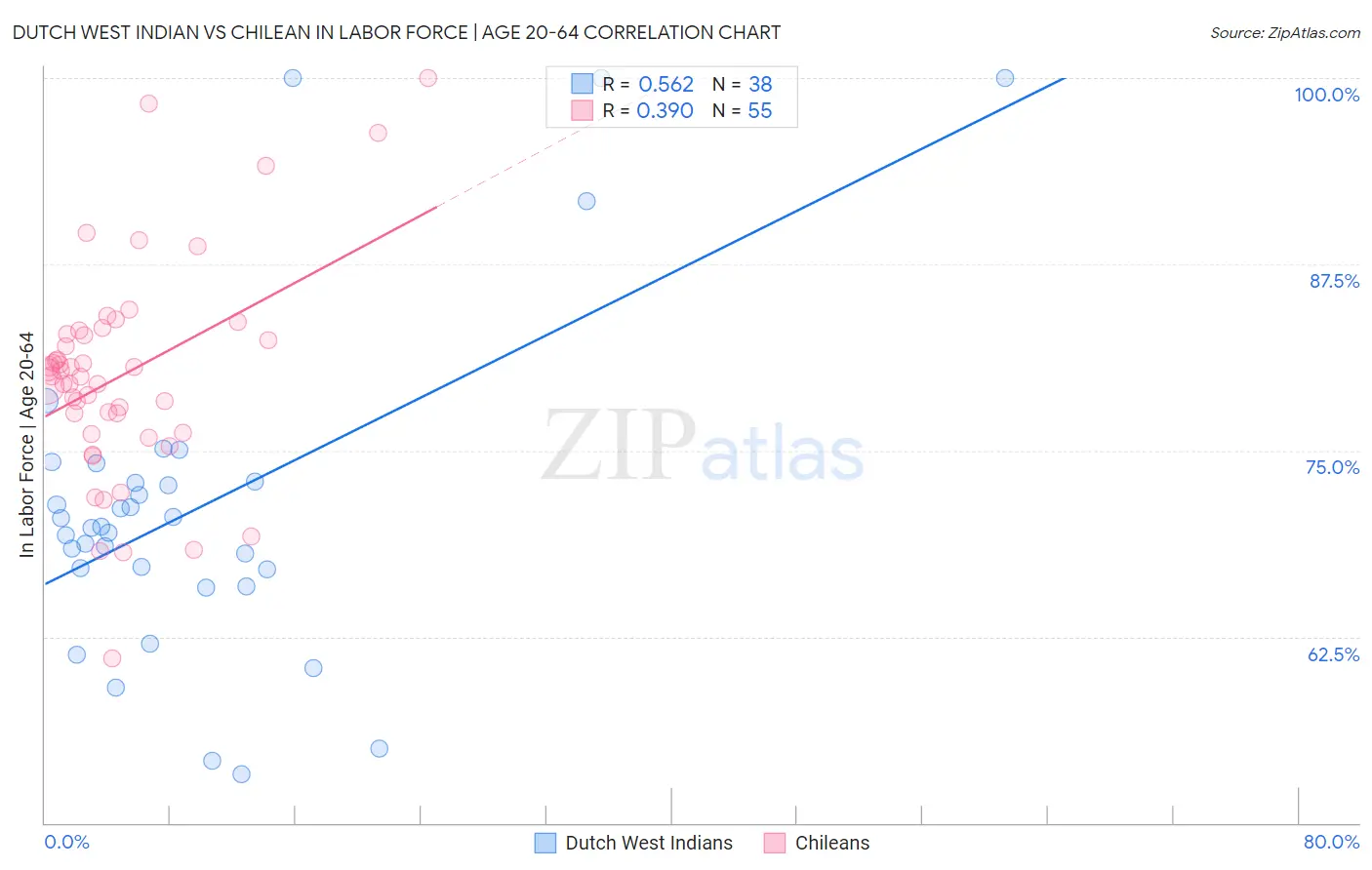 Dutch West Indian vs Chilean In Labor Force | Age 20-64