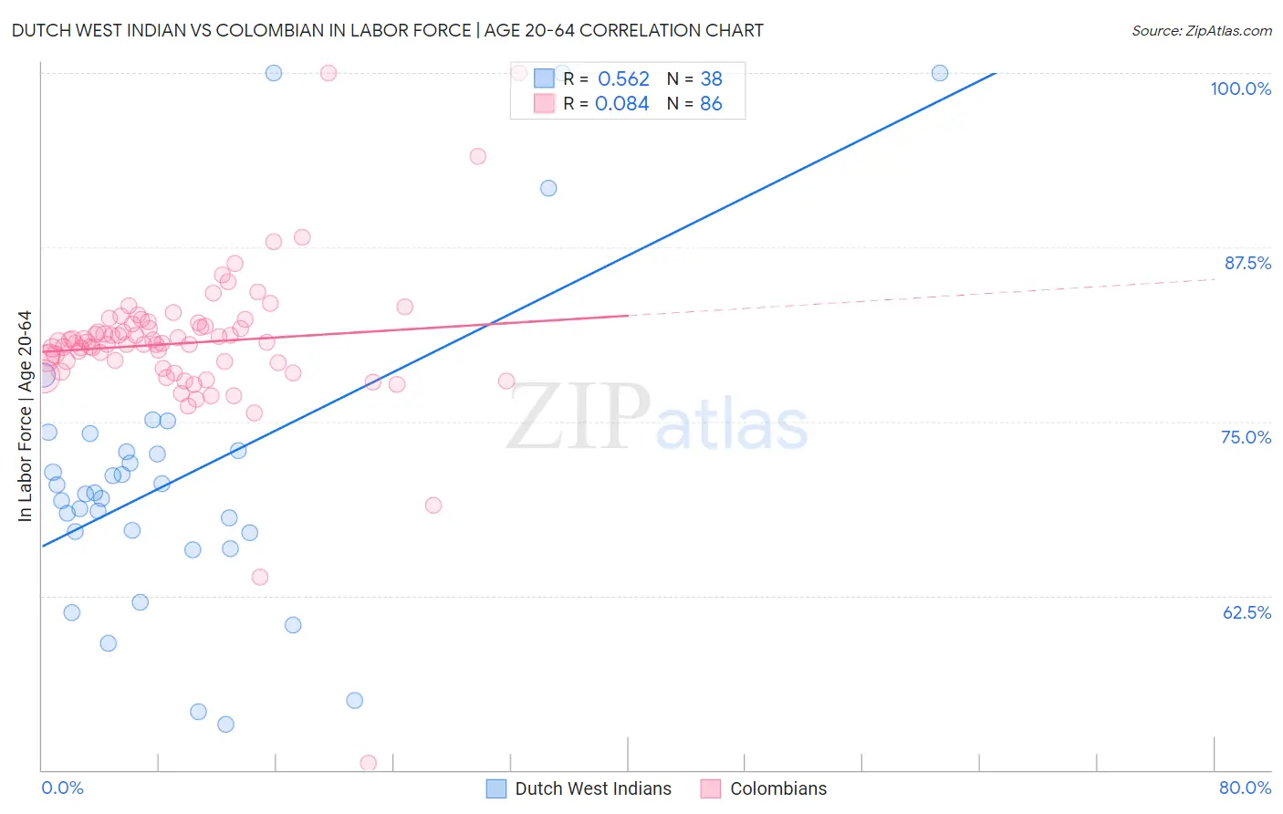 Dutch West Indian vs Colombian In Labor Force | Age 20-64