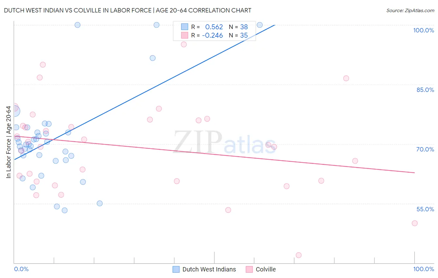 Dutch West Indian vs Colville In Labor Force | Age 20-64