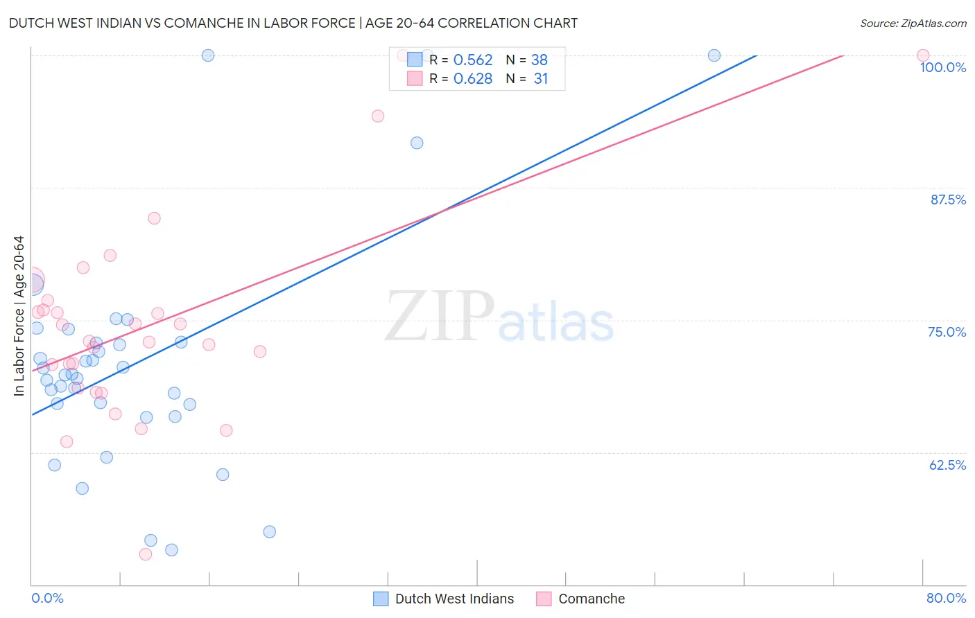 Dutch West Indian vs Comanche In Labor Force | Age 20-64