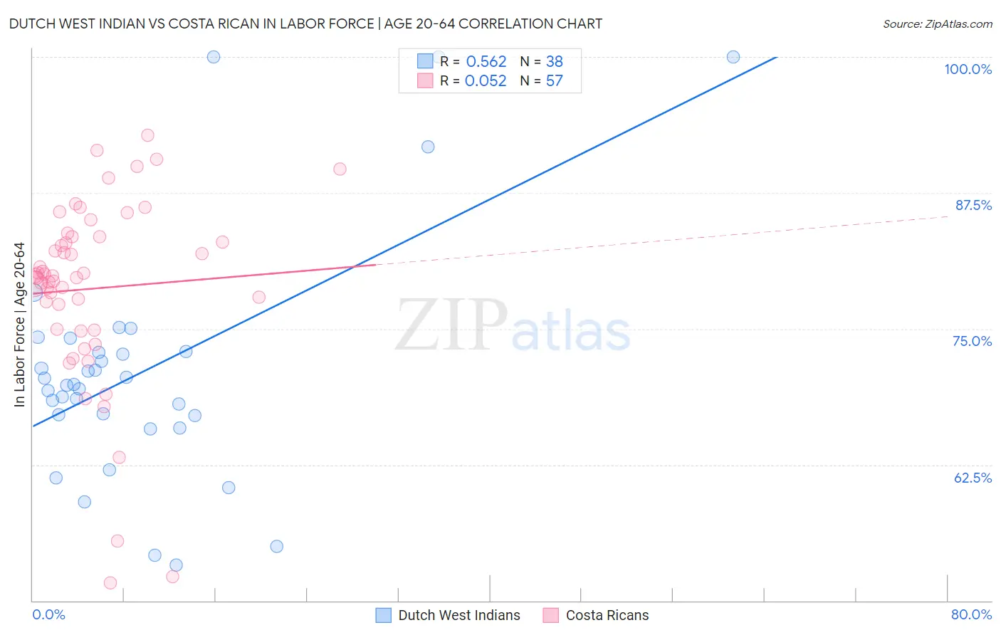 Dutch West Indian vs Costa Rican In Labor Force | Age 20-64