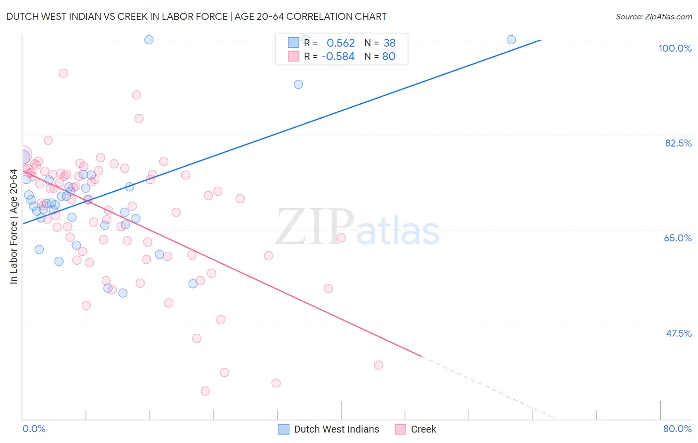 Dutch West Indian vs Creek In Labor Force | Age 20-64