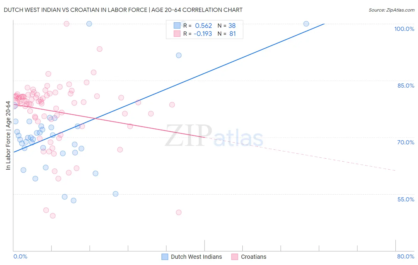 Dutch West Indian vs Croatian In Labor Force | Age 20-64