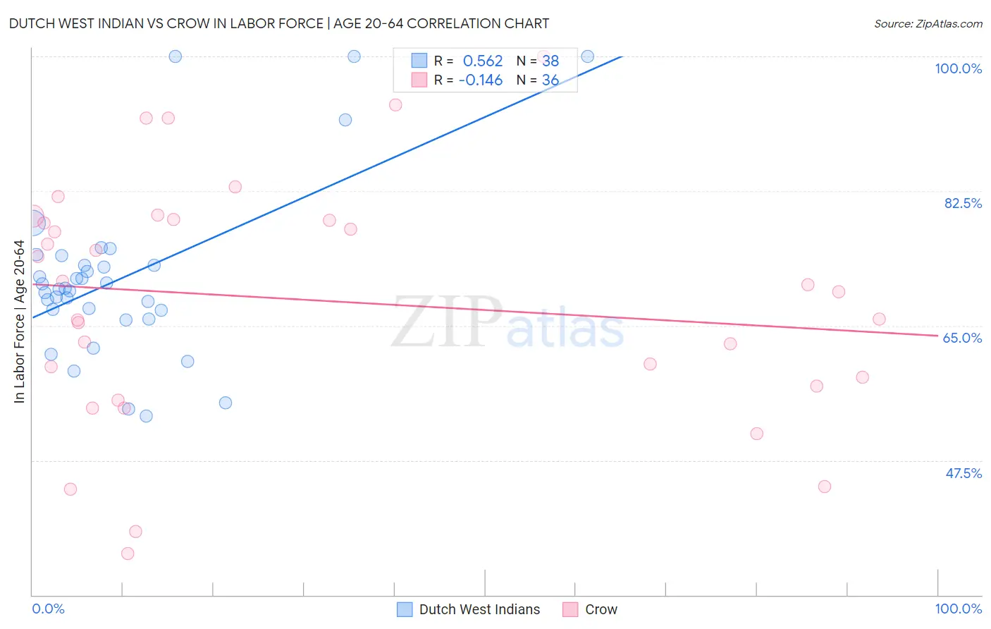 Dutch West Indian vs Crow In Labor Force | Age 20-64