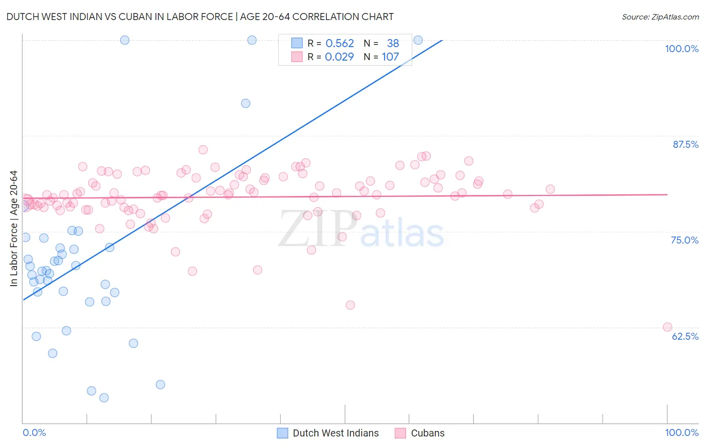 Dutch West Indian vs Cuban In Labor Force | Age 20-64