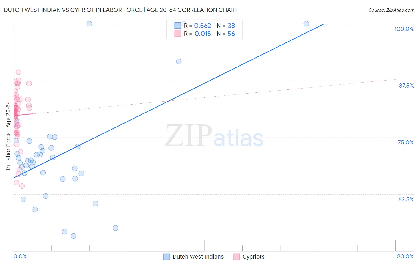 Dutch West Indian vs Cypriot In Labor Force | Age 20-64