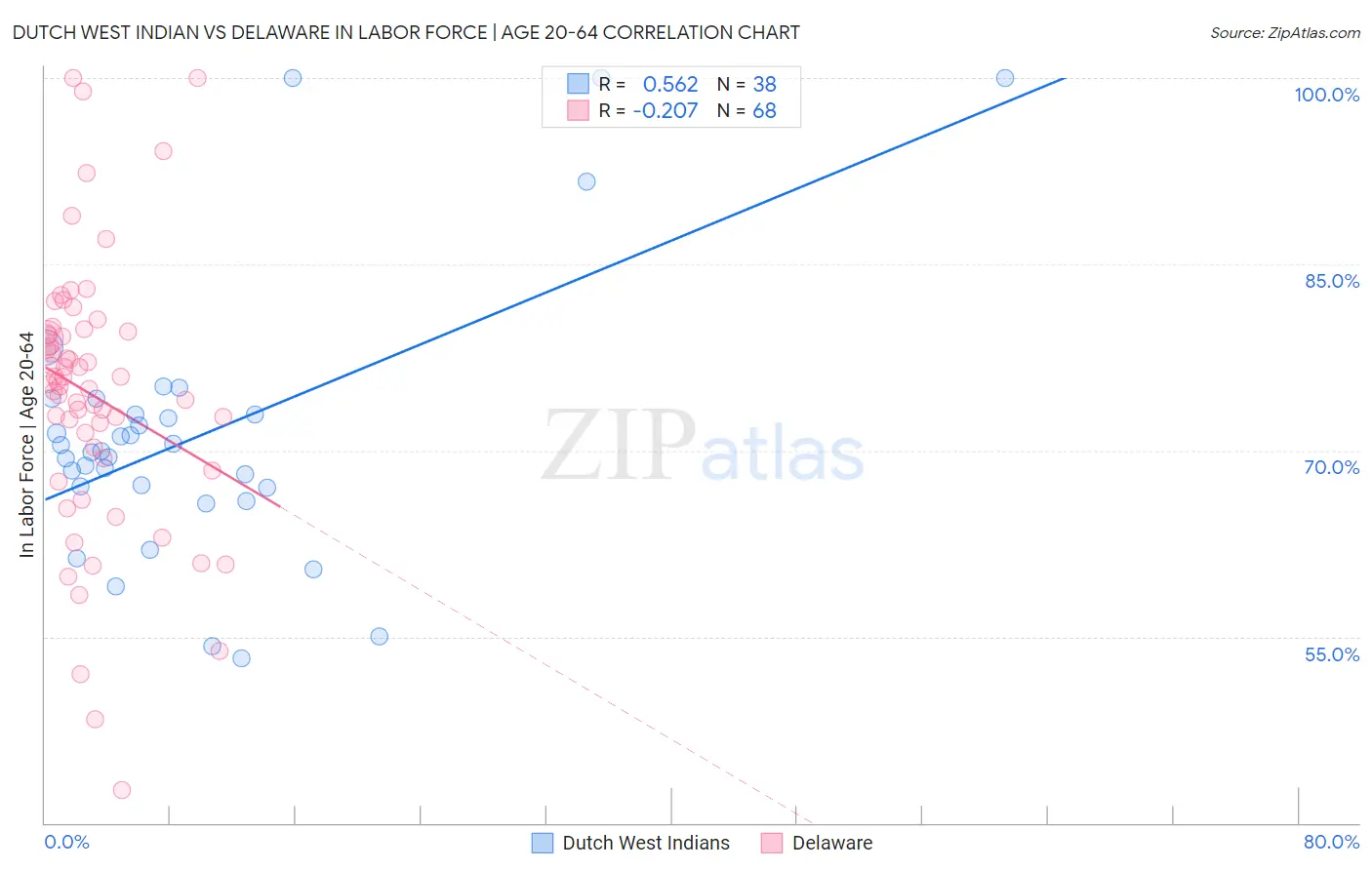 Dutch West Indian vs Delaware In Labor Force | Age 20-64