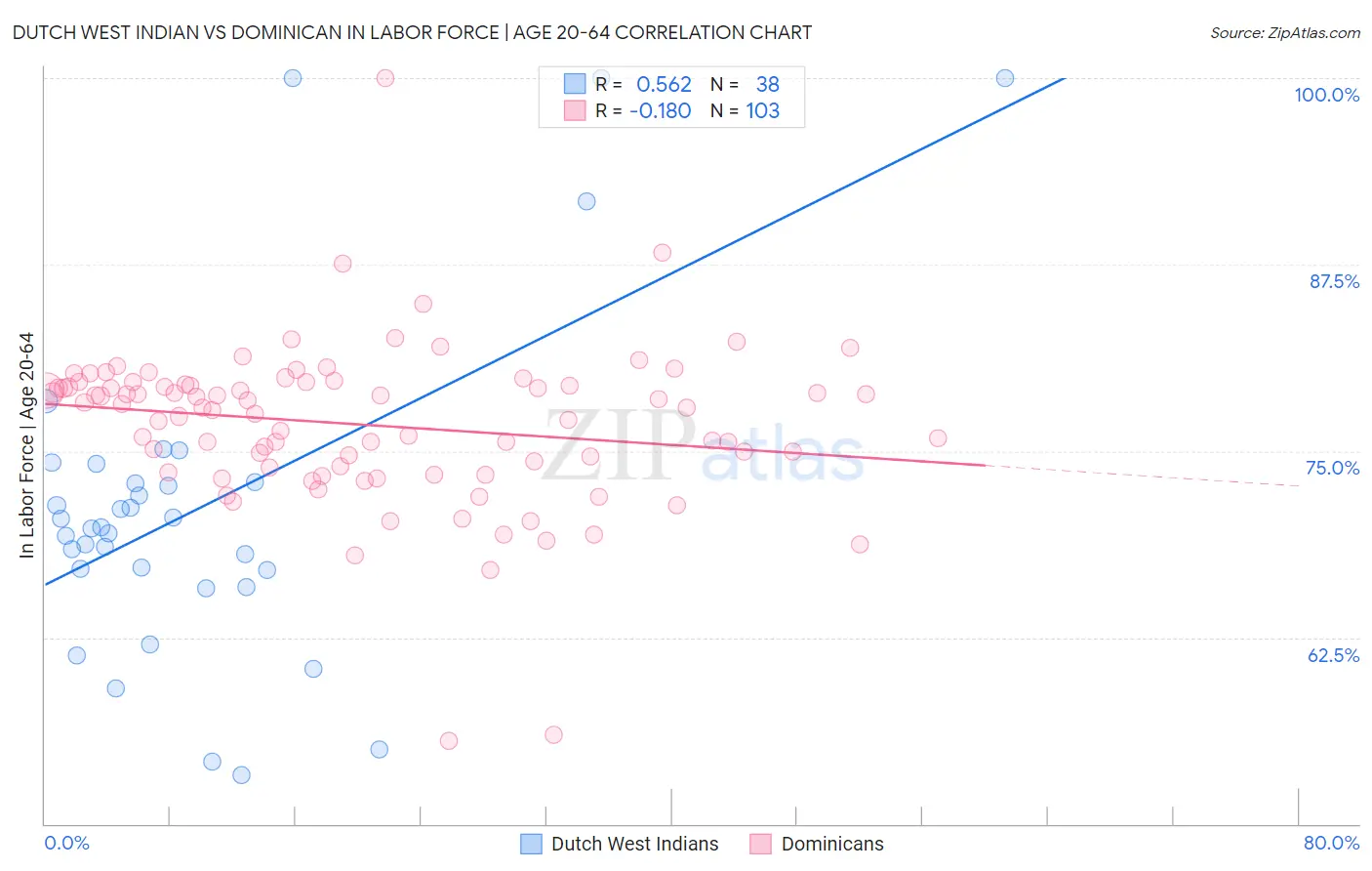 Dutch West Indian vs Dominican In Labor Force | Age 20-64