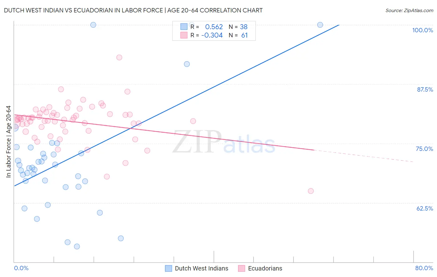 Dutch West Indian vs Ecuadorian In Labor Force | Age 20-64
