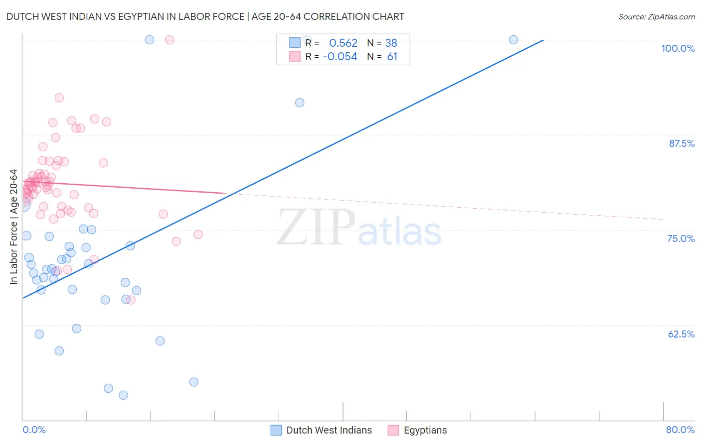 Dutch West Indian vs Egyptian In Labor Force | Age 20-64