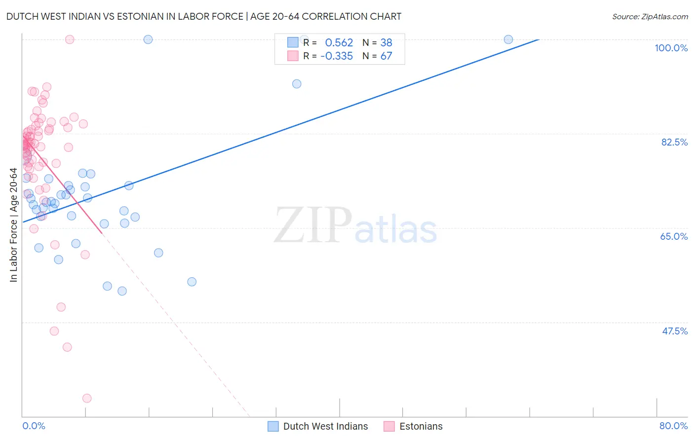 Dutch West Indian vs Estonian In Labor Force | Age 20-64