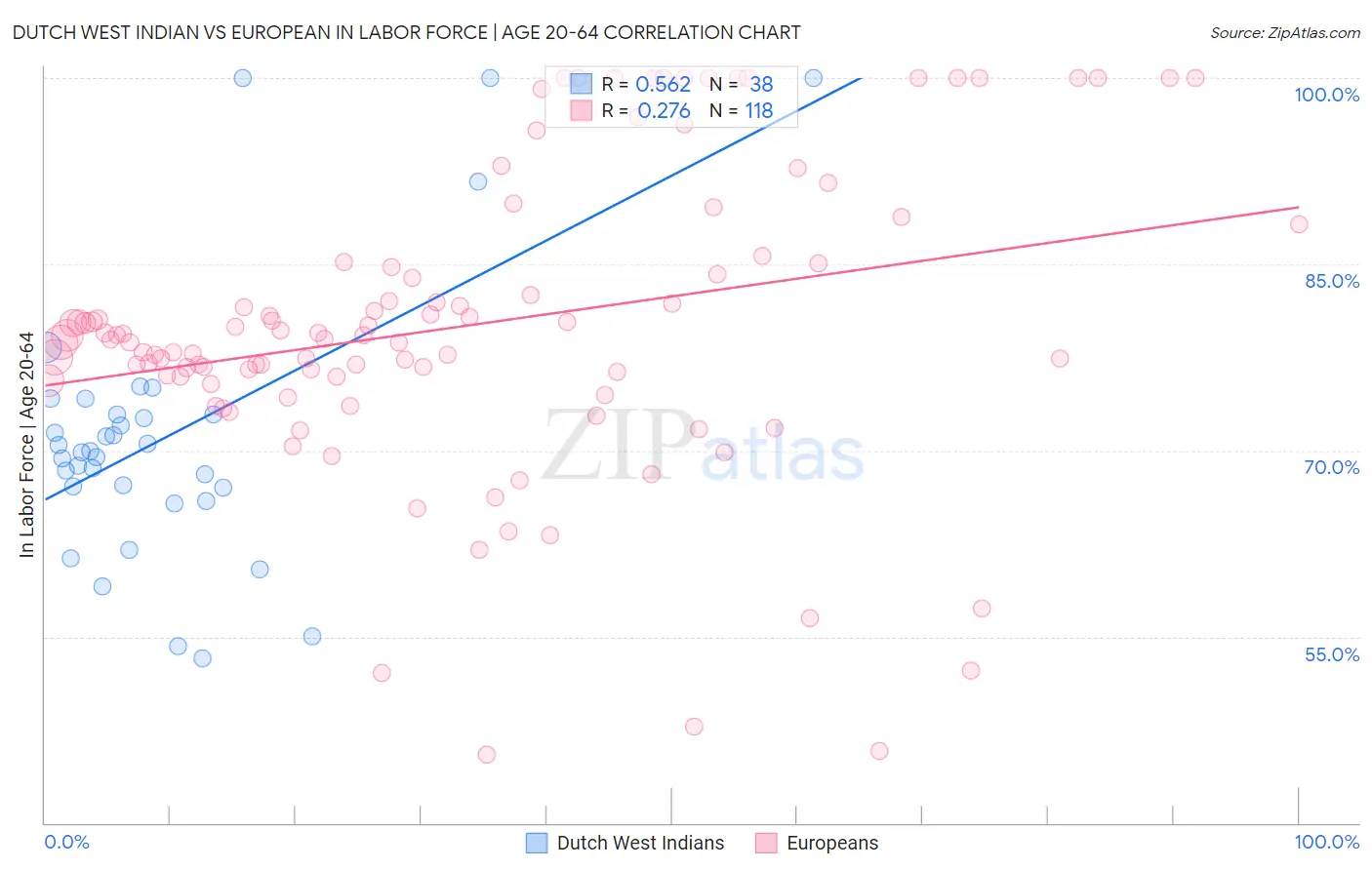 Dutch West Indian vs European In Labor Force | Age 20-64