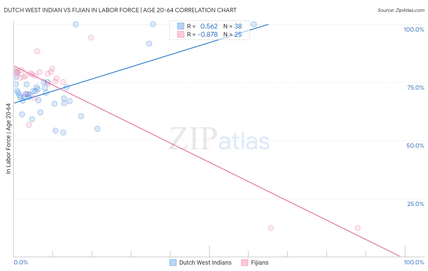 Dutch West Indian vs Fijian In Labor Force | Age 20-64