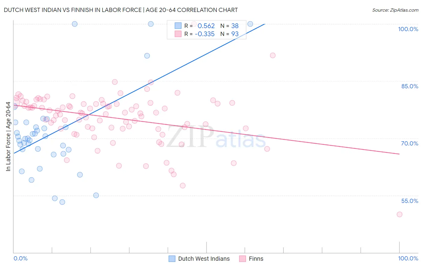 Dutch West Indian vs Finnish In Labor Force | Age 20-64