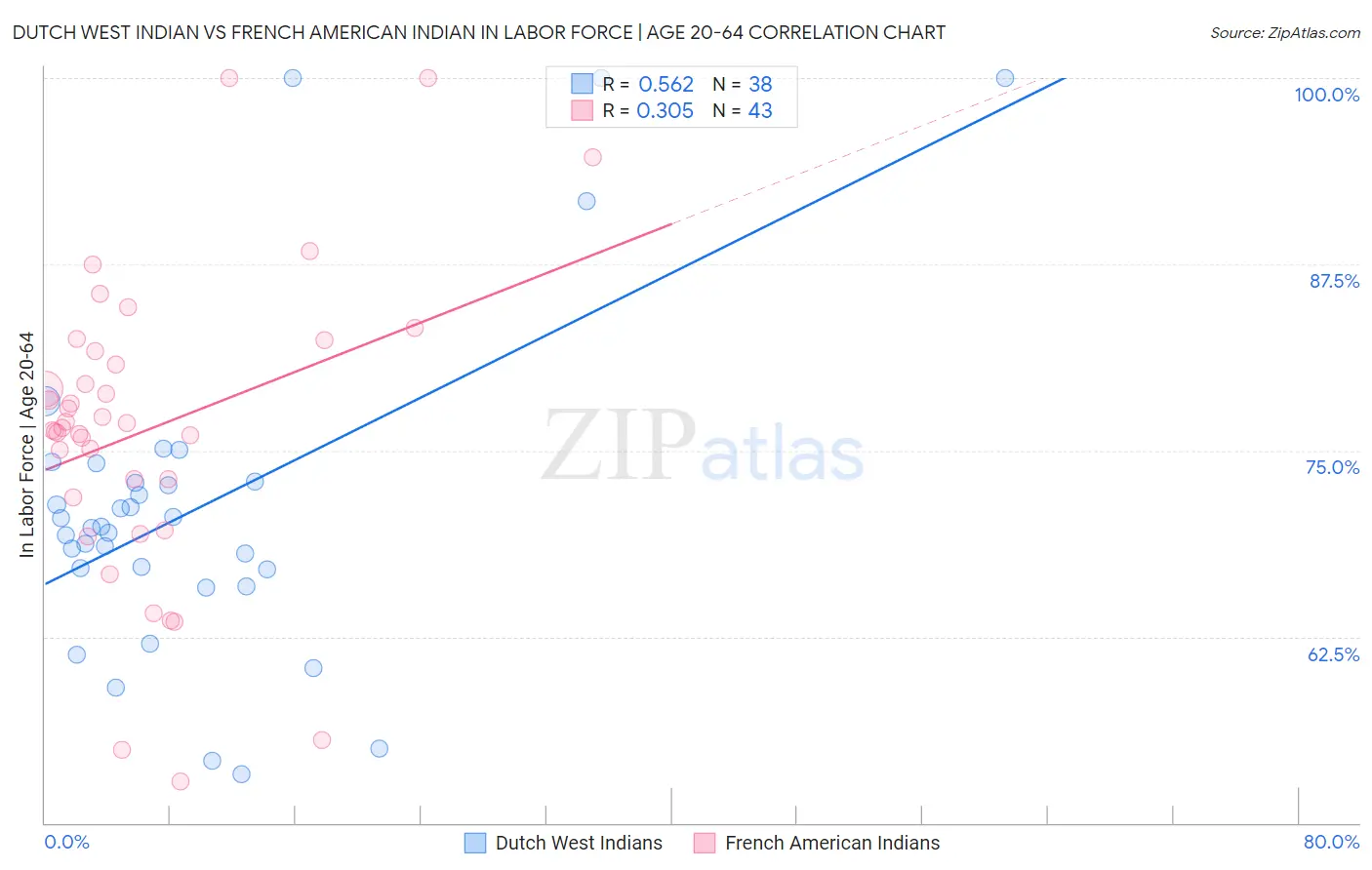 Dutch West Indian vs French American Indian In Labor Force | Age 20-64