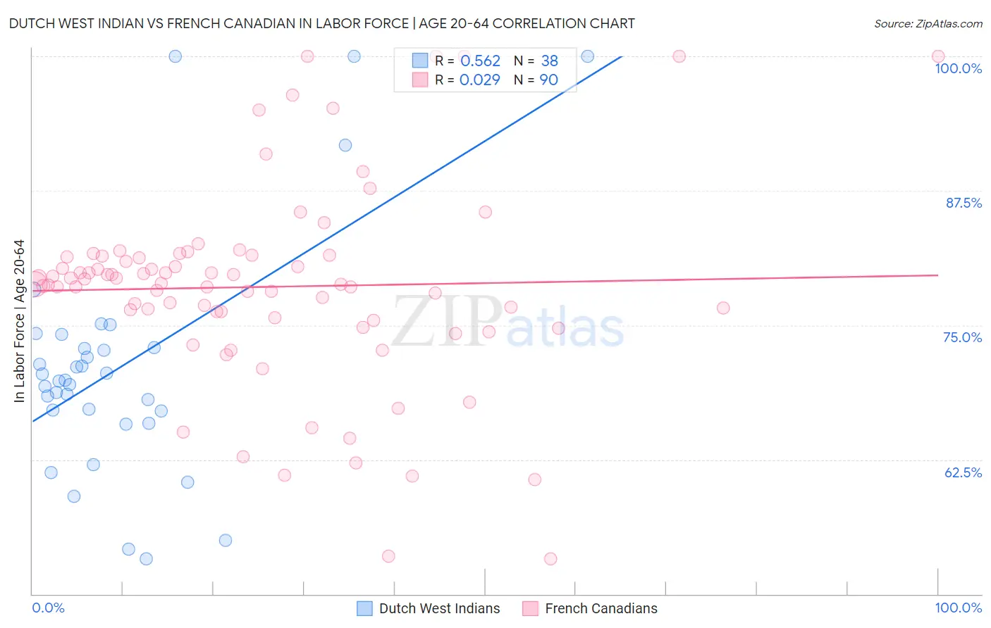 Dutch West Indian vs French Canadian In Labor Force | Age 20-64
