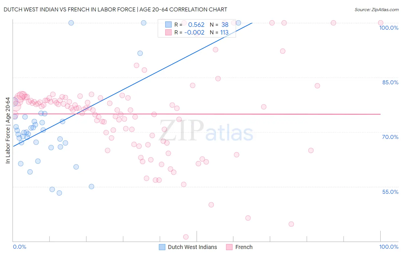 Dutch West Indian vs French In Labor Force | Age 20-64