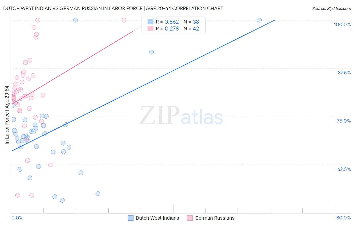 Dutch West Indian vs German Russian In Labor Force | Age 20-64