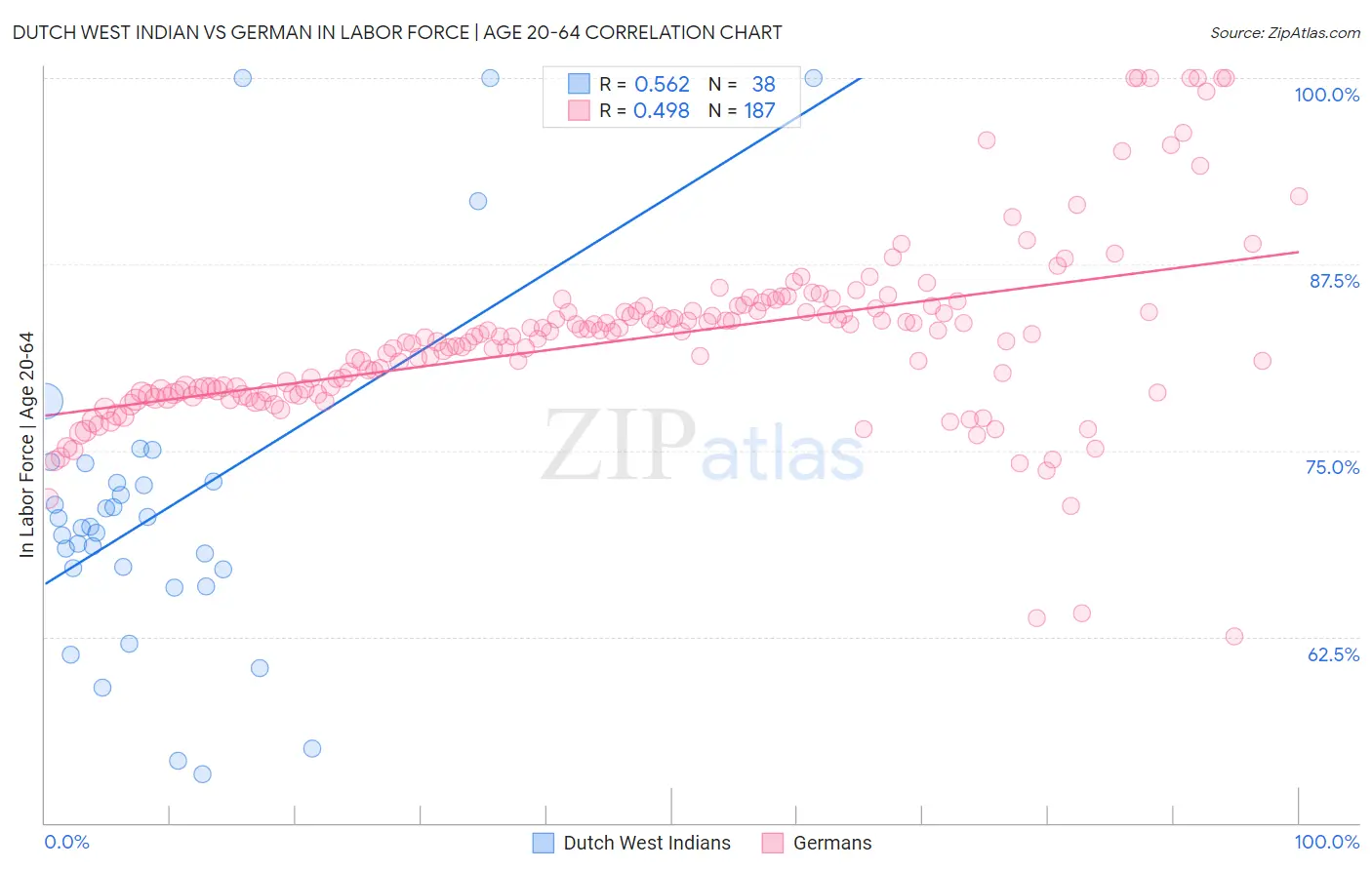 Dutch West Indian vs German In Labor Force | Age 20-64