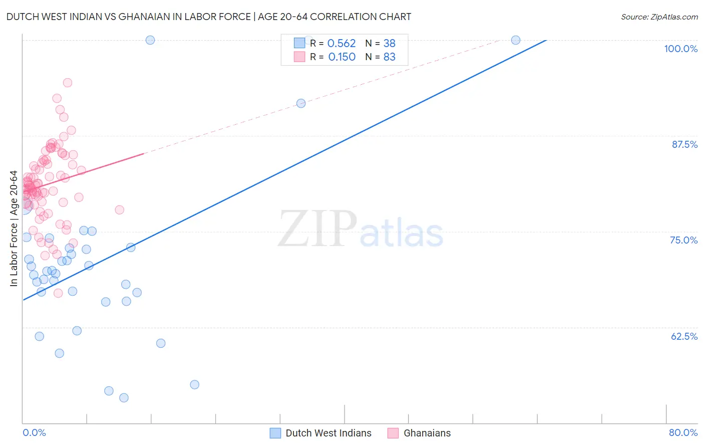 Dutch West Indian vs Ghanaian In Labor Force | Age 20-64