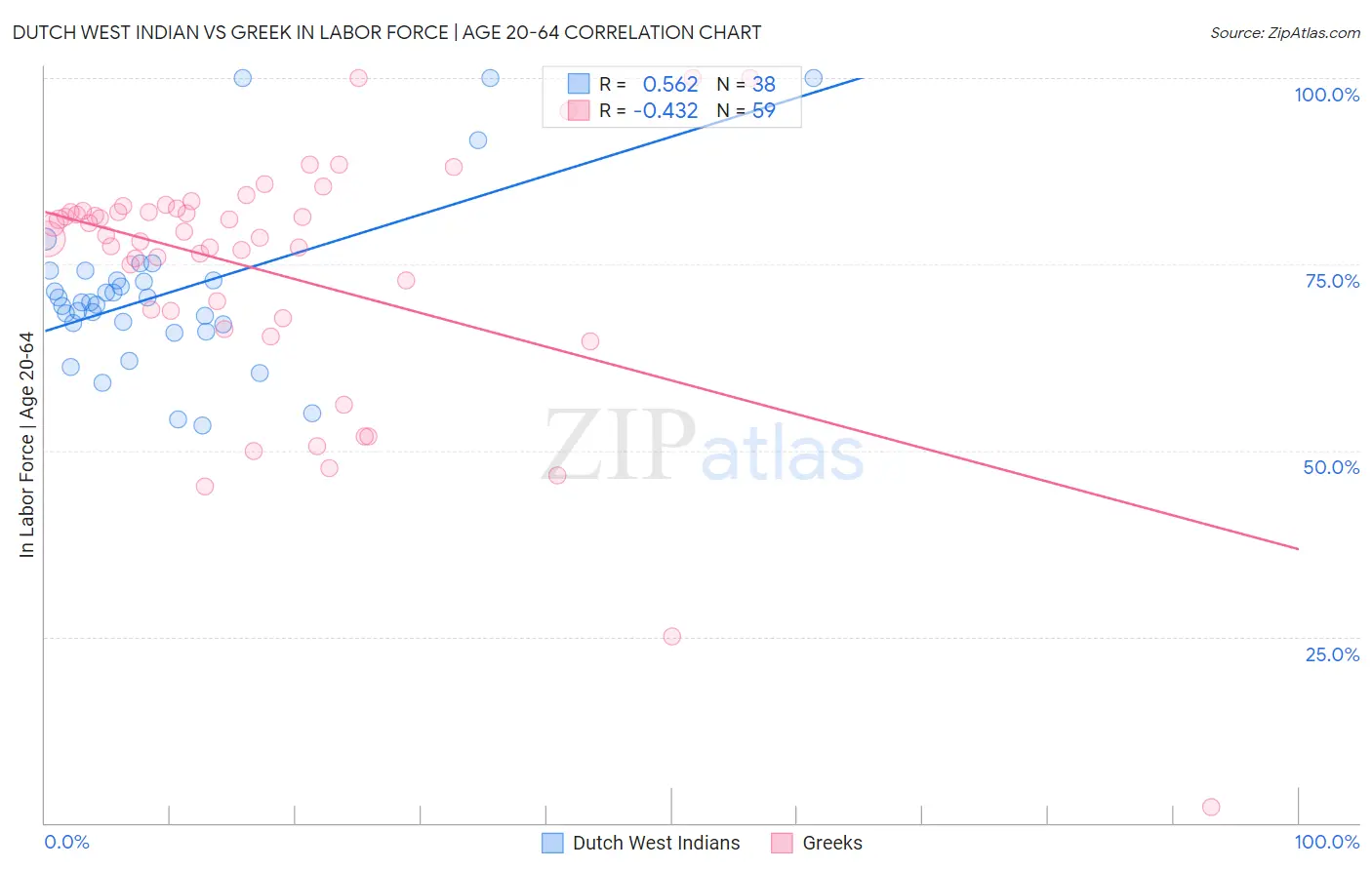 Dutch West Indian vs Greek In Labor Force | Age 20-64