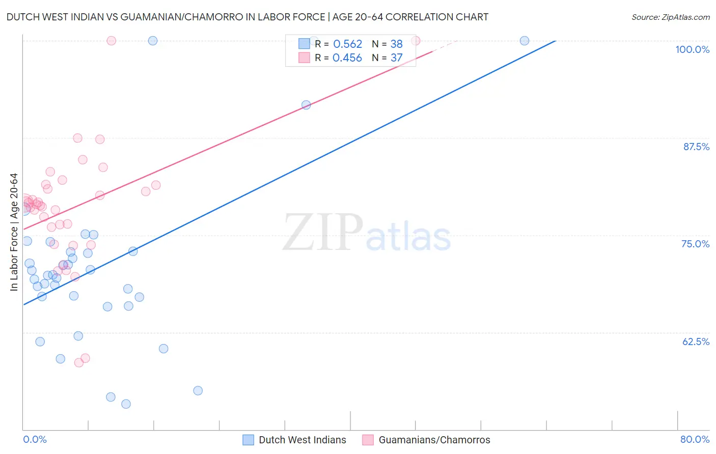 Dutch West Indian vs Guamanian/Chamorro In Labor Force | Age 20-64