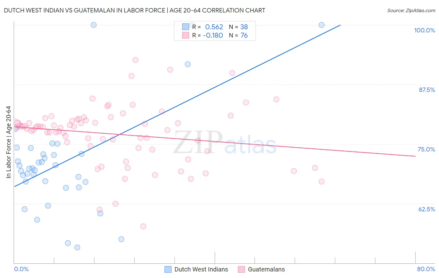 Dutch West Indian vs Guatemalan In Labor Force | Age 20-64