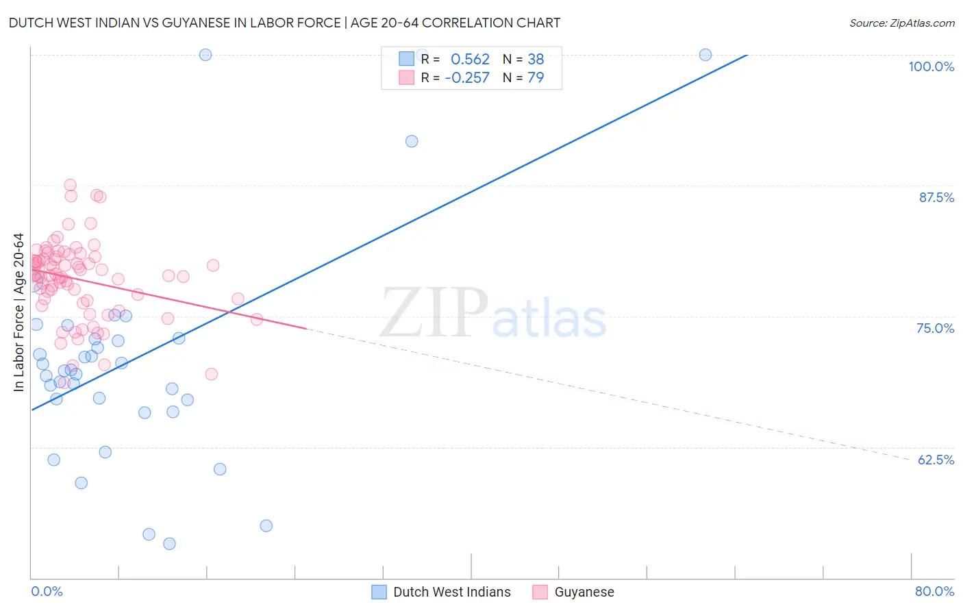 Dutch West Indian vs Guyanese In Labor Force | Age 20-64