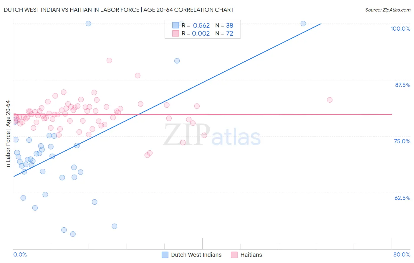 Dutch West Indian vs Haitian In Labor Force | Age 20-64