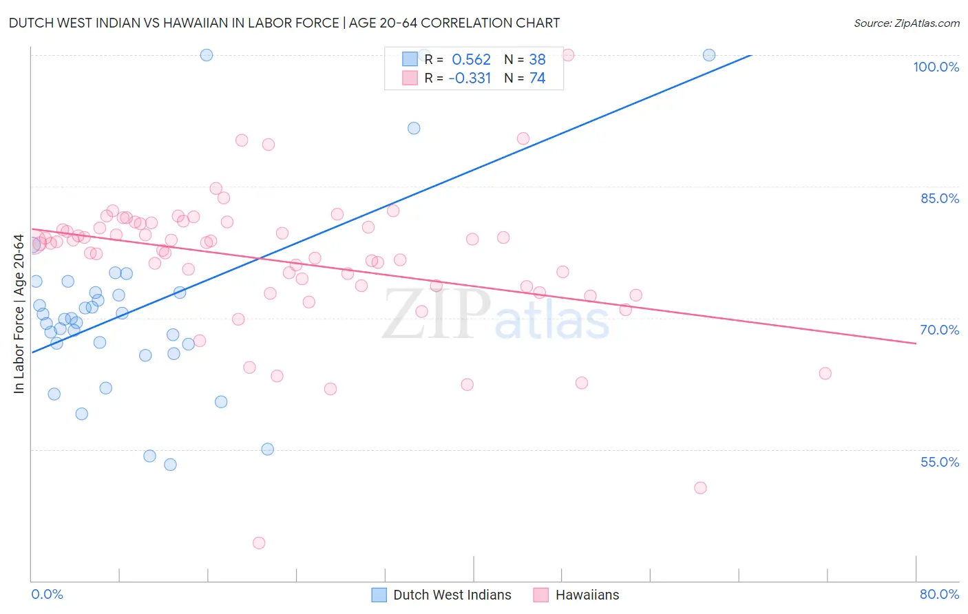 Dutch West Indian vs Hawaiian In Labor Force | Age 20-64