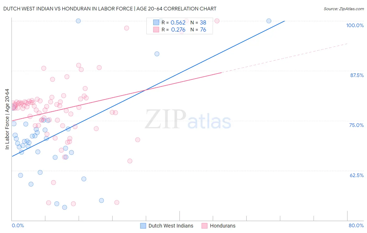 Dutch West Indian vs Honduran In Labor Force | Age 20-64