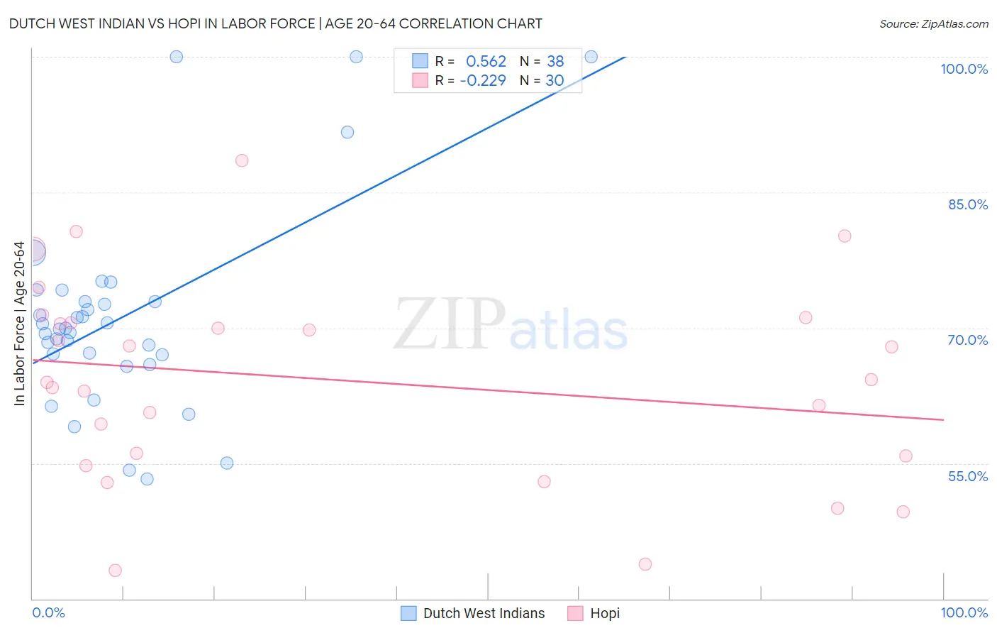 Dutch West Indian vs Hopi In Labor Force | Age 20-64