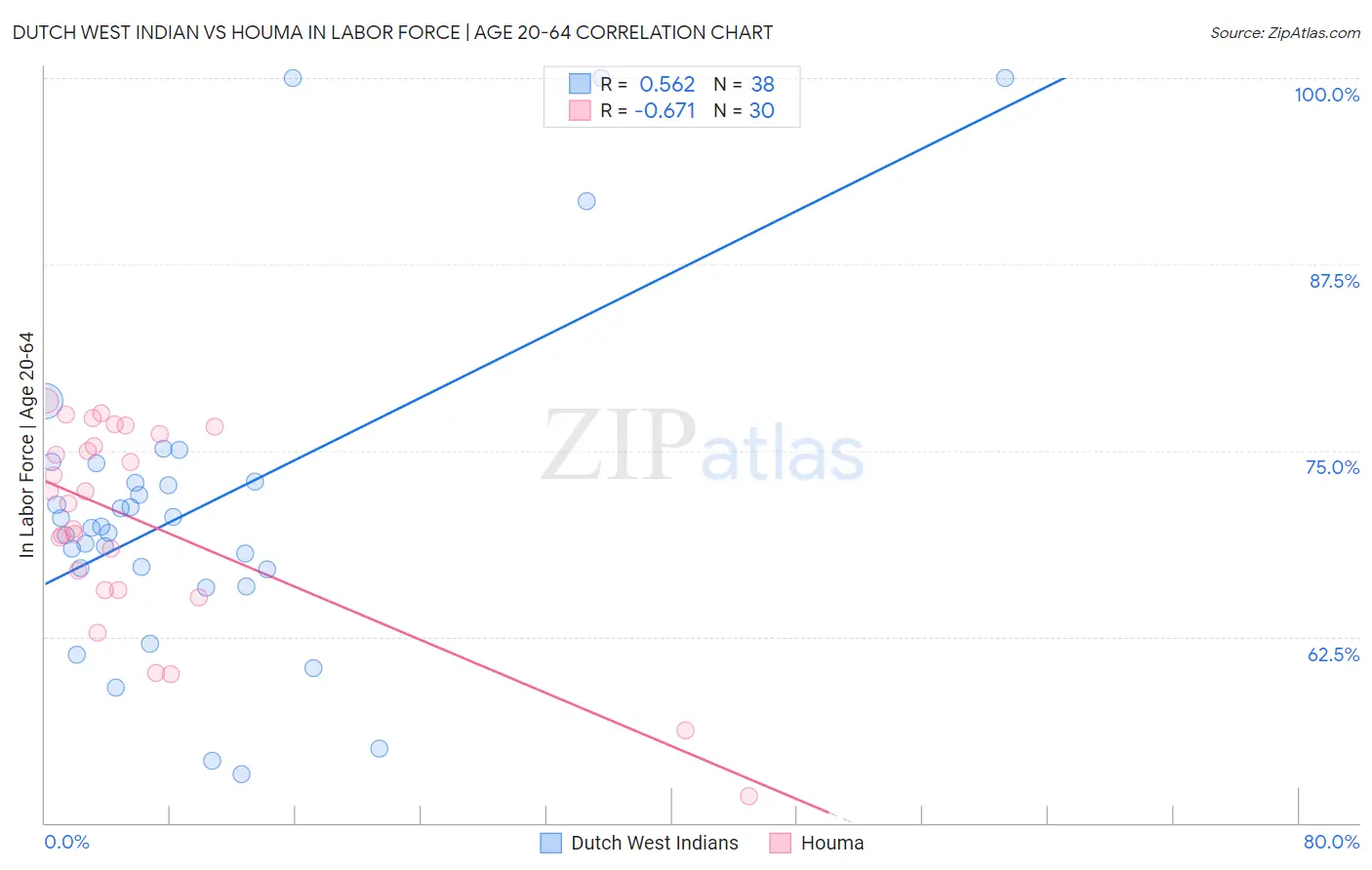 Dutch West Indian vs Houma In Labor Force | Age 20-64