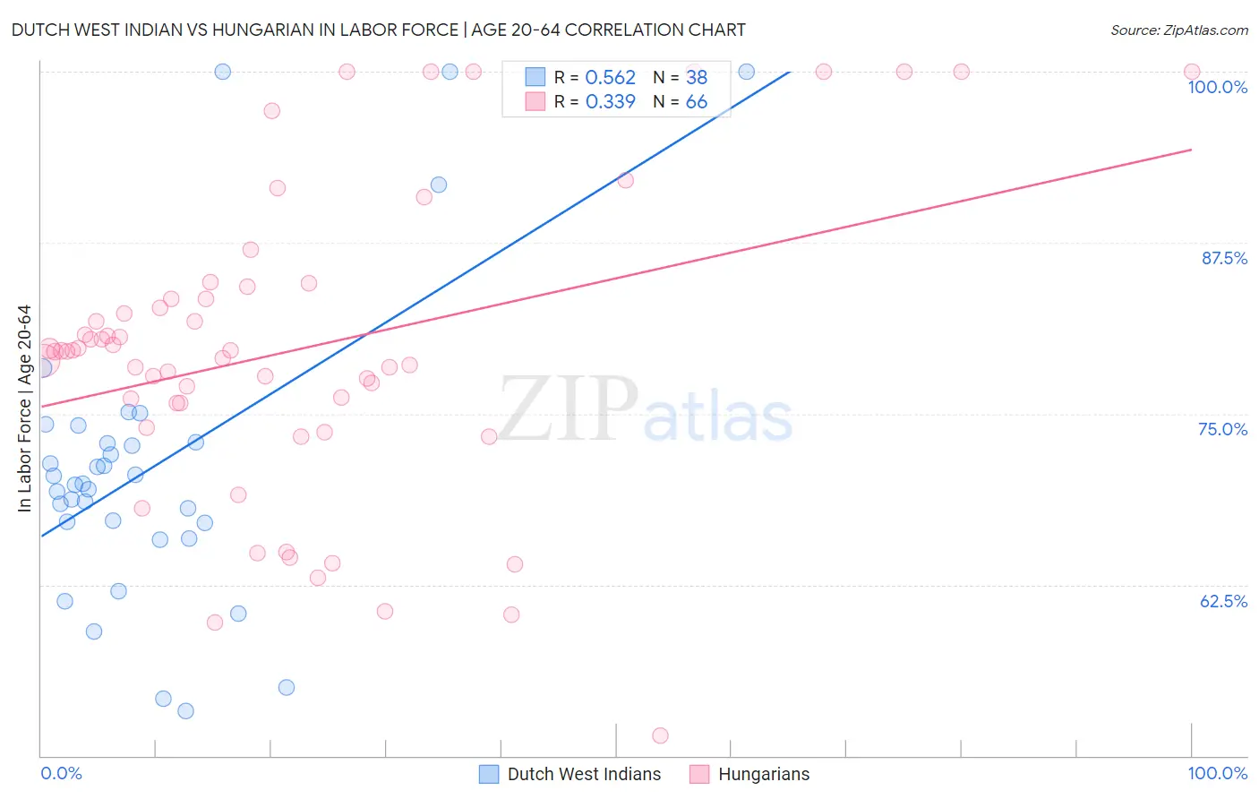 Dutch West Indian vs Hungarian In Labor Force | Age 20-64