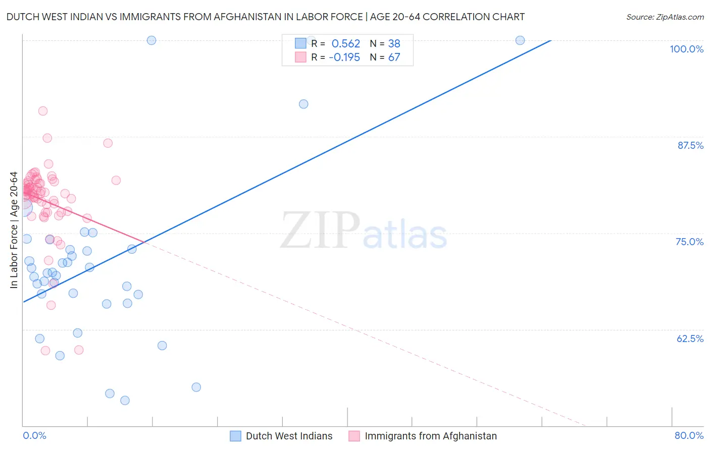 Dutch West Indian vs Immigrants from Afghanistan In Labor Force | Age 20-64