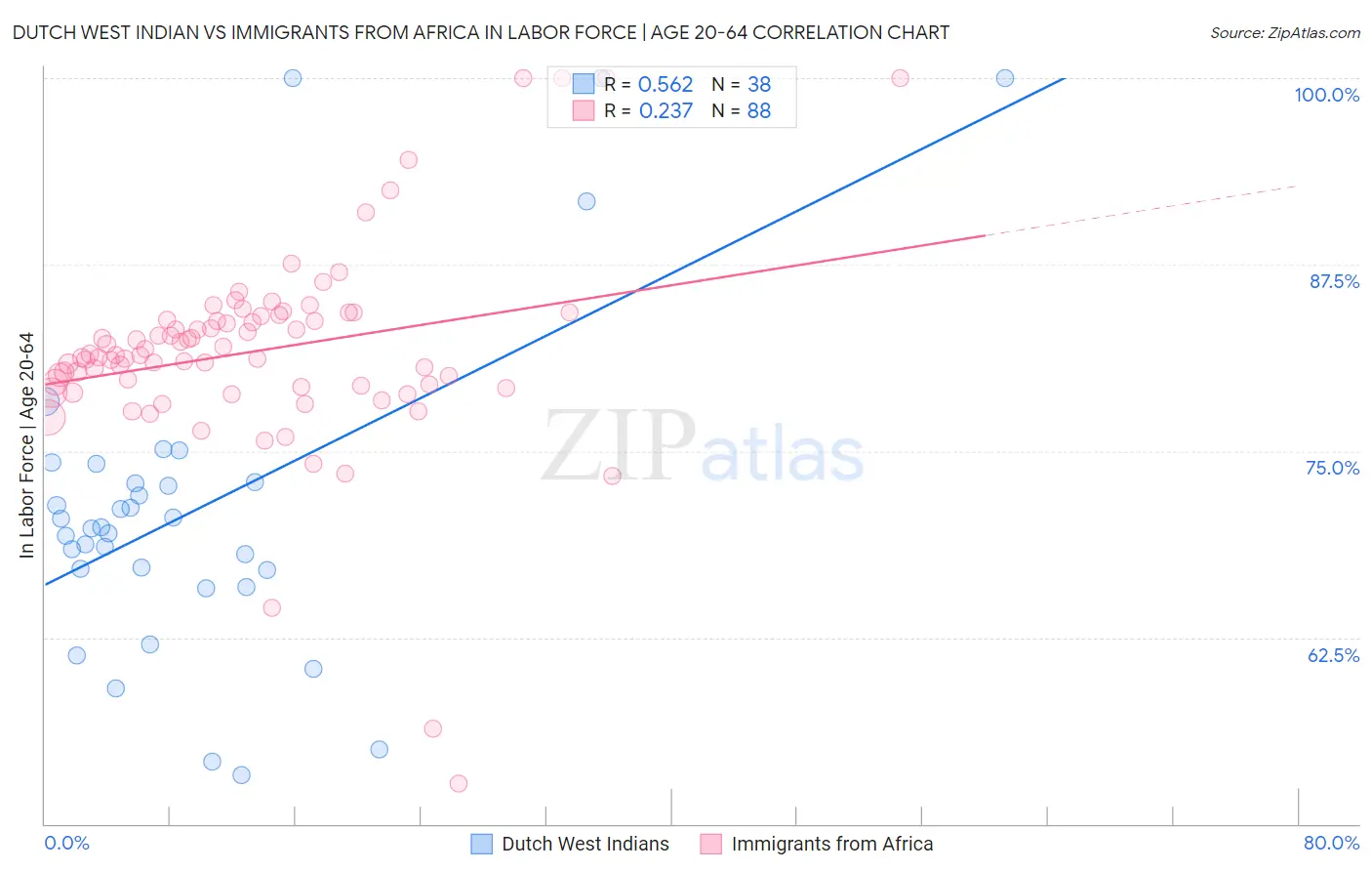 Dutch West Indian vs Immigrants from Africa In Labor Force | Age 20-64