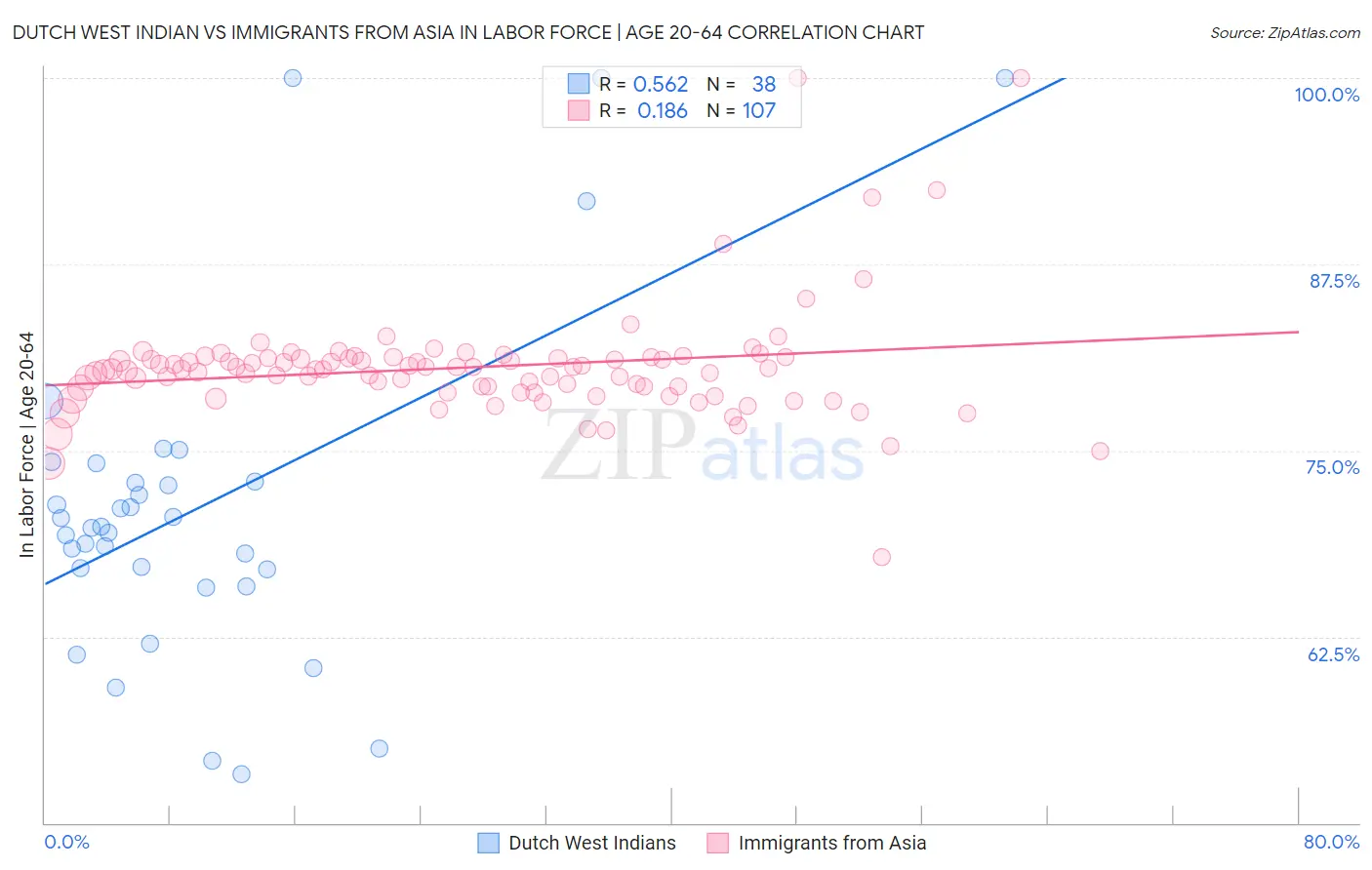 Dutch West Indian vs Immigrants from Asia In Labor Force | Age 20-64