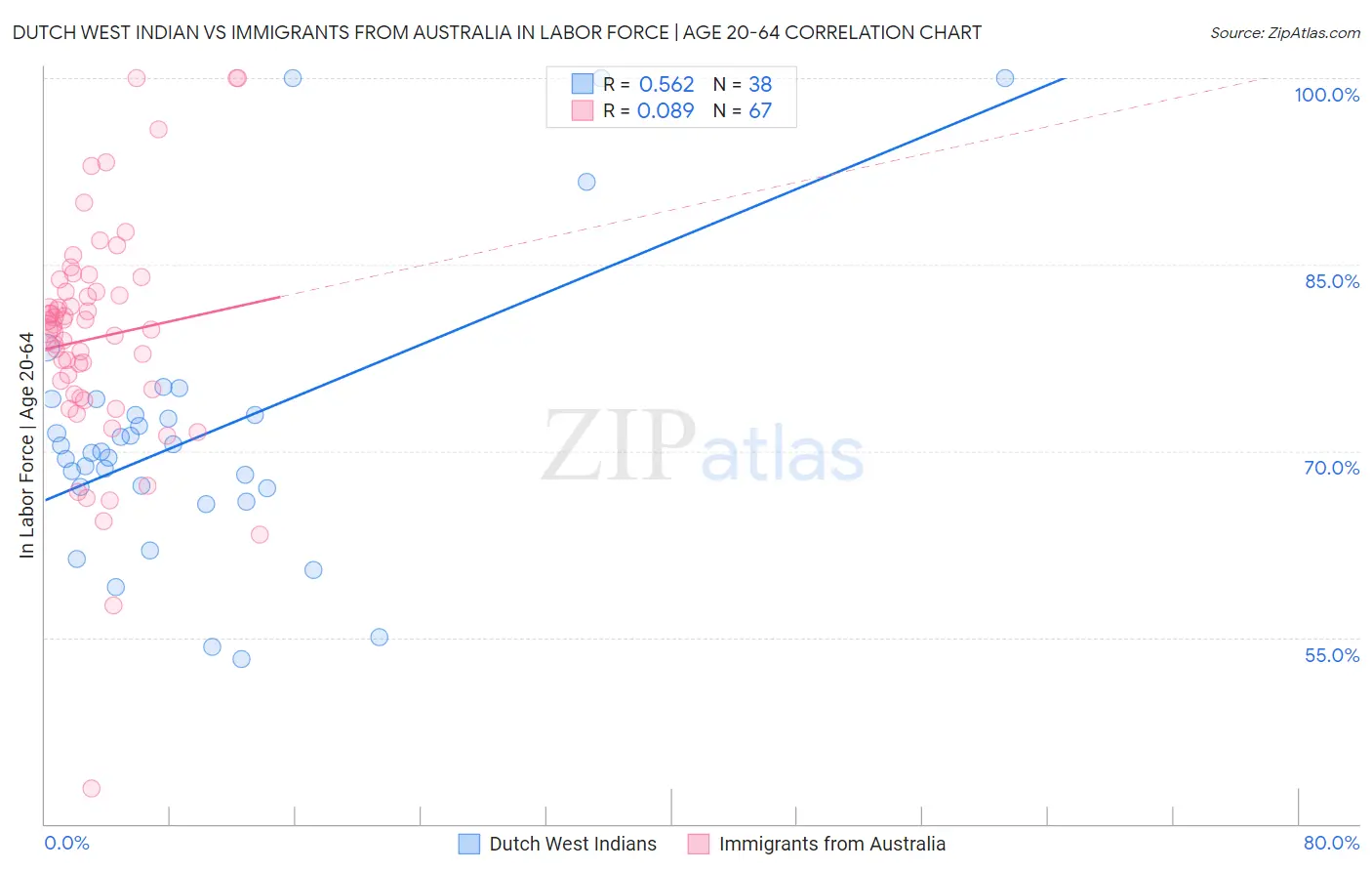 Dutch West Indian vs Immigrants from Australia In Labor Force | Age 20-64