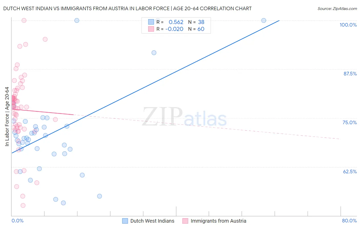 Dutch West Indian vs Immigrants from Austria In Labor Force | Age 20-64