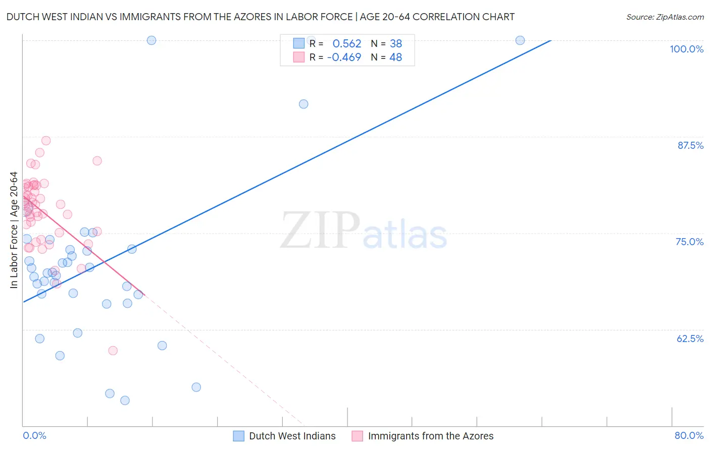 Dutch West Indian vs Immigrants from the Azores In Labor Force | Age 20-64