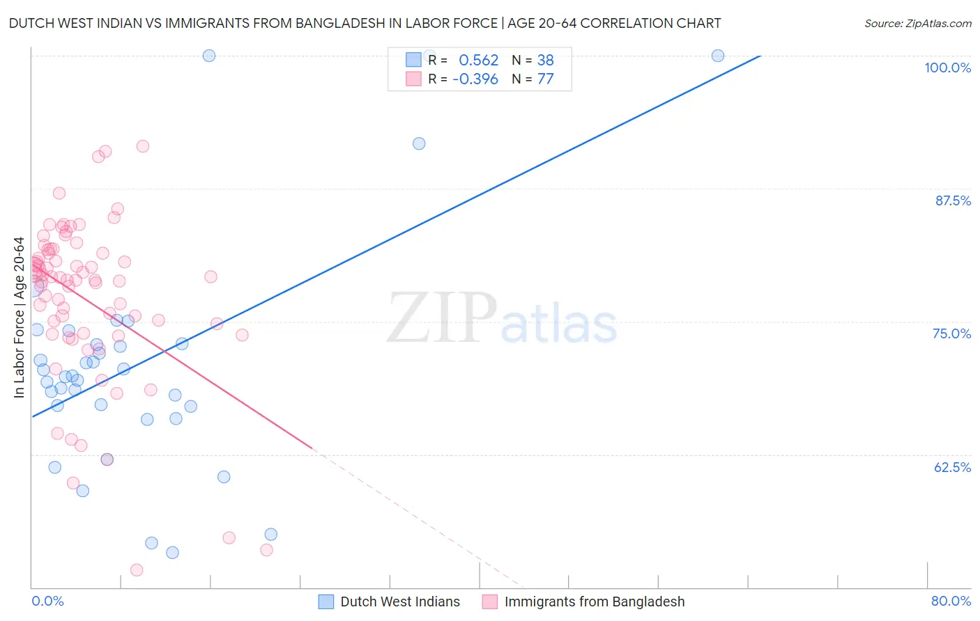 Dutch West Indian vs Immigrants from Bangladesh In Labor Force | Age 20-64