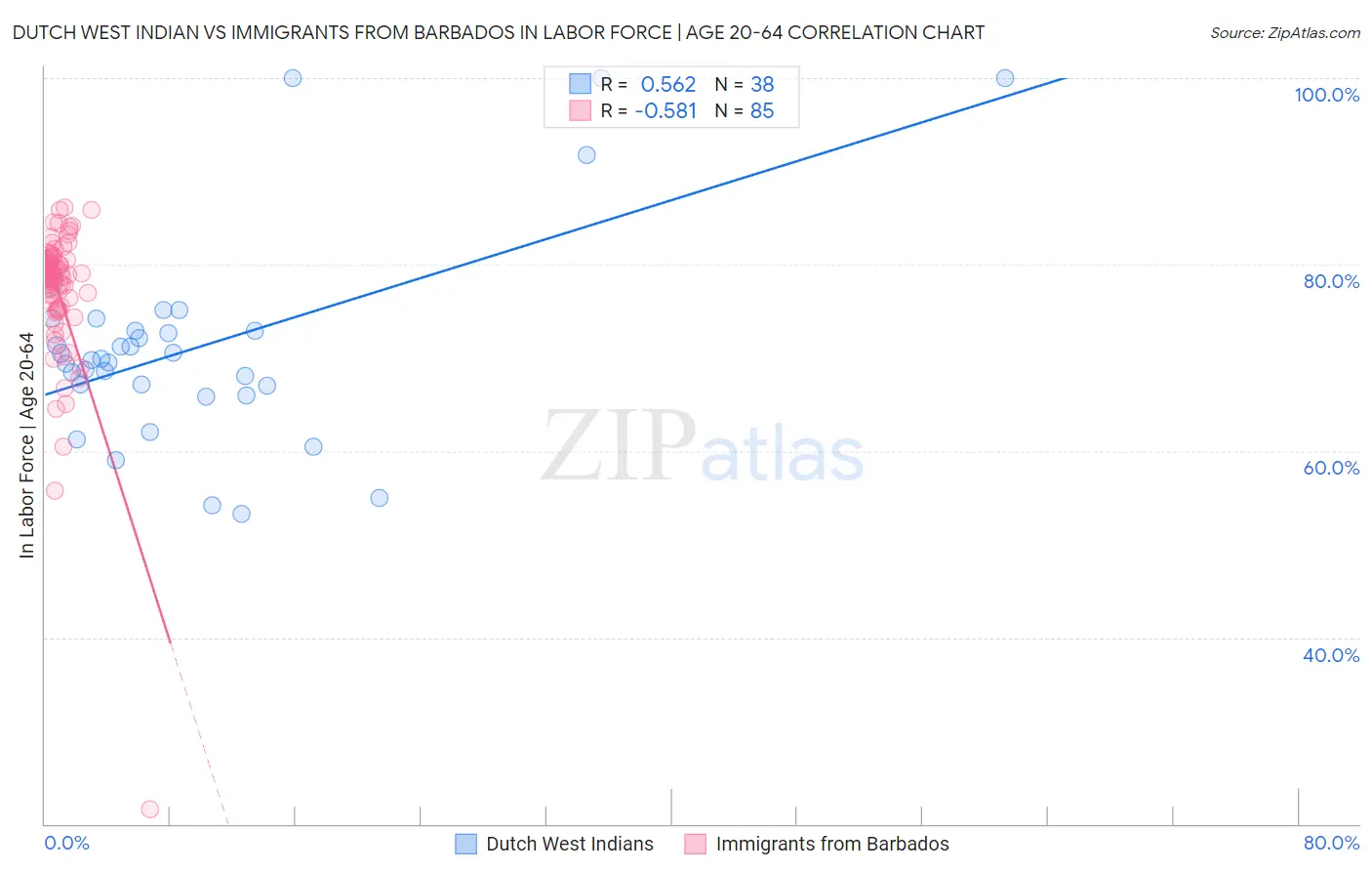 Dutch West Indian vs Immigrants from Barbados In Labor Force | Age 20-64