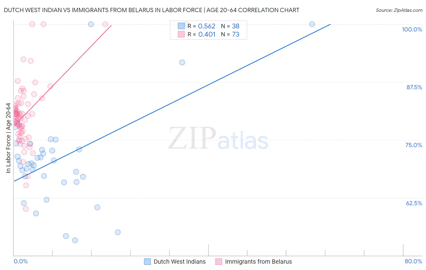 Dutch West Indian vs Immigrants from Belarus In Labor Force | Age 20-64