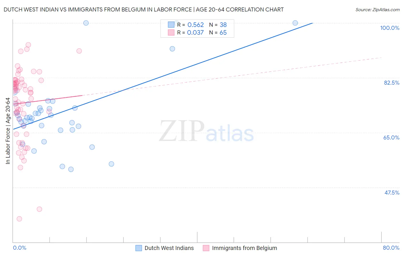 Dutch West Indian vs Immigrants from Belgium In Labor Force | Age 20-64