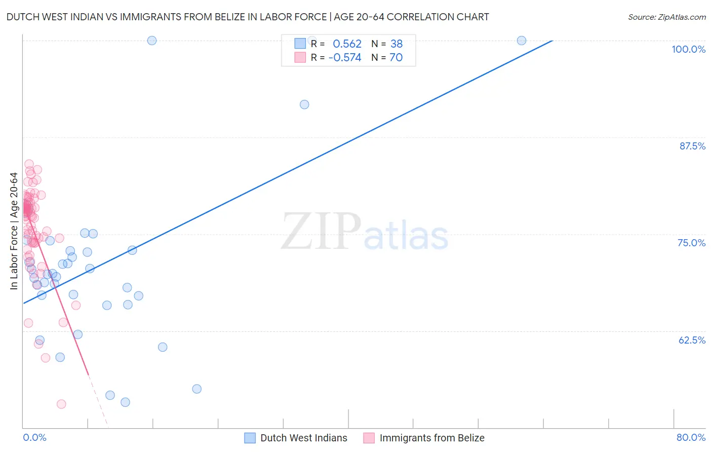Dutch West Indian vs Immigrants from Belize In Labor Force | Age 20-64