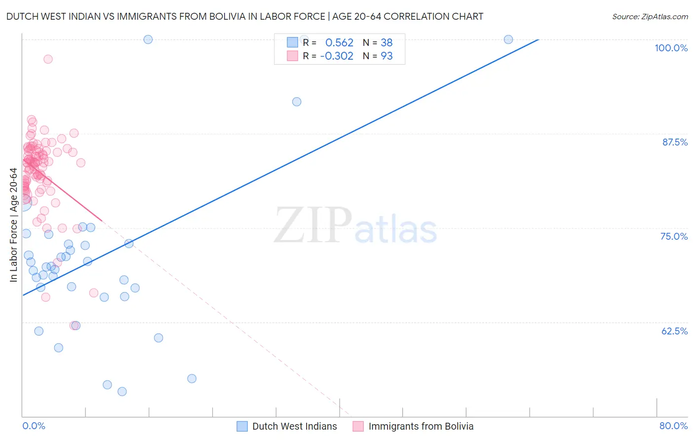 Dutch West Indian vs Immigrants from Bolivia In Labor Force | Age 20-64