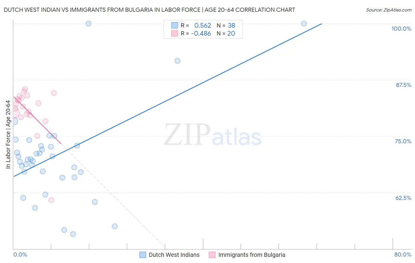 Dutch West Indian vs Immigrants from Bulgaria In Labor Force | Age 20-64