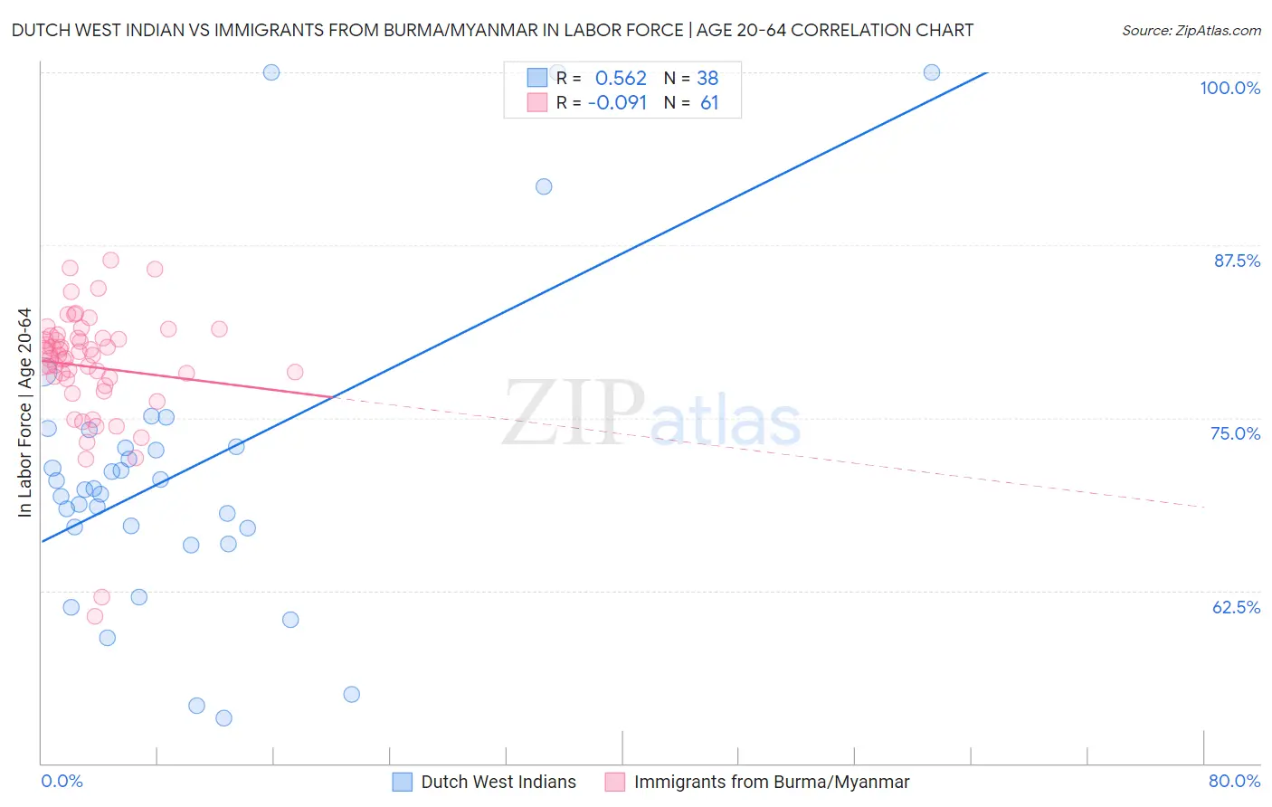 Dutch West Indian vs Immigrants from Burma/Myanmar In Labor Force | Age 20-64